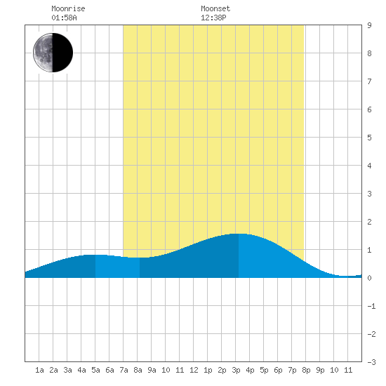 Tide chart for Key West on 2025/04/20