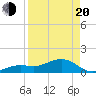 Tide chart for Key West, Florida on 2025/04/20