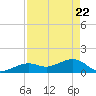 Tide chart for Key West, Florida on 2025/04/22