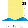 Tide chart for Key West, Florida on 2025/04/23