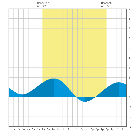Tide chart for Key West on 2025/04/26