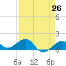 Tide chart for Key West, Florida on 2025/04/26