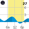 Tide chart for Key West, Florida on 2025/04/27
