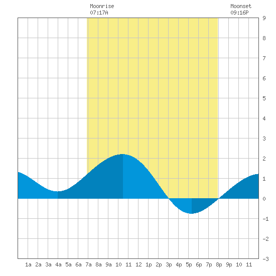 Tide chart for Key West on 2025/04/28