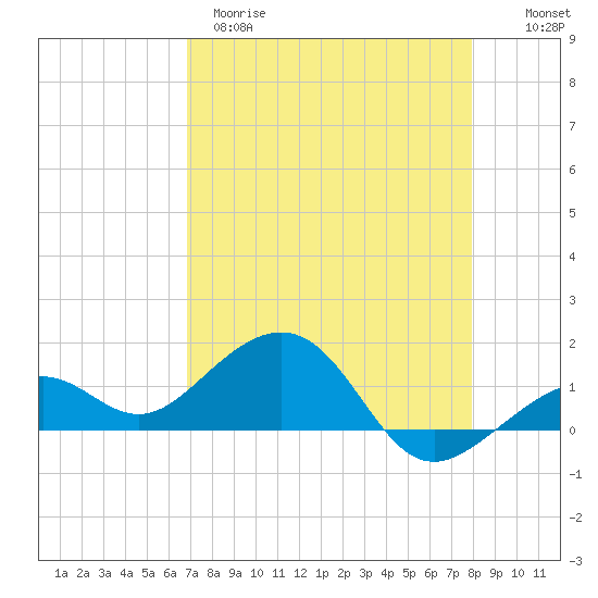 Tide chart for Key West on 2025/04/29