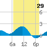 Tide chart for Key West, Florida on 2025/04/29