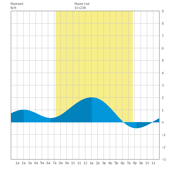 Tide chart for Key West on 2025/04/02
