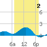 Tide chart for Key West, Florida on 2025/04/2