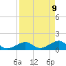 Tide chart for Key West, Florida on 2025/04/9