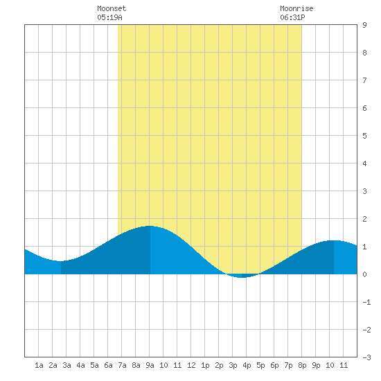 Tide chart for Key West on 2025/05/10