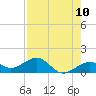 Tide chart for Key West, Florida on 2025/05/10