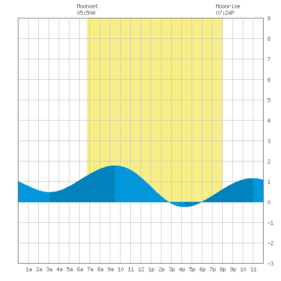 Tide chart for Key West on 2025/05/11