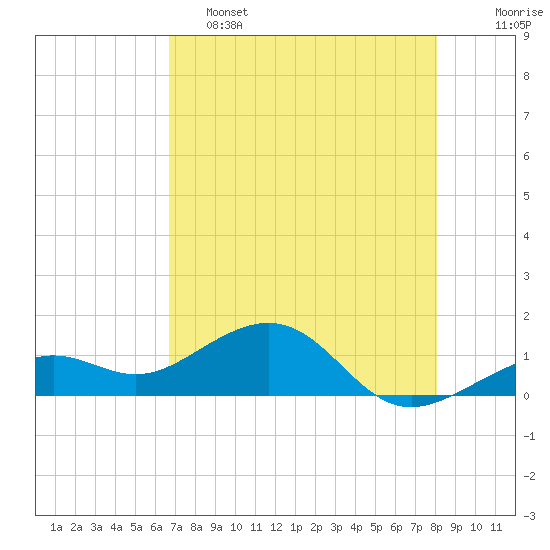 Tide chart for Key West on 2025/05/15