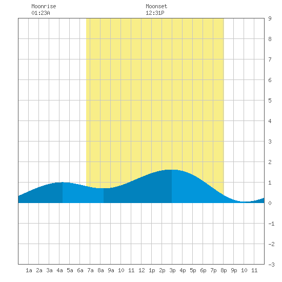 Tide chart for Key West on 2025/05/19
