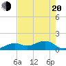 Tide chart for Key West, Florida on 2025/05/20