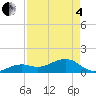 Tide chart for Key West, Florida on 2025/05/4