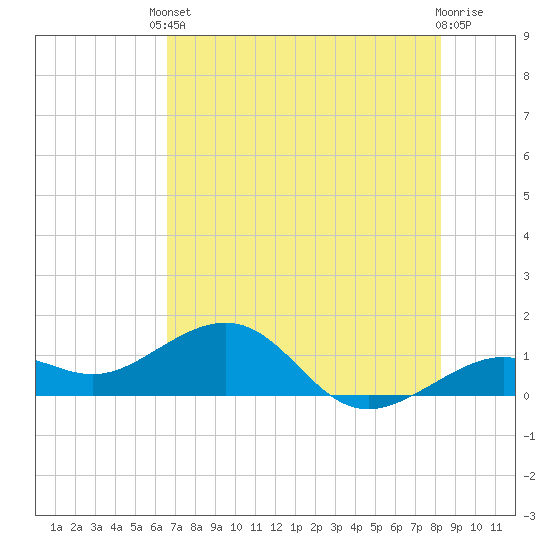 Tide chart for Key West on 2025/06/10