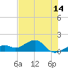 Tide chart for Key West, Florida on 2025/06/14