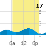 Tide chart for Key West, Florida on 2025/06/17