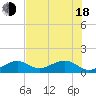 Tide chart for Key West, Florida on 2025/06/18