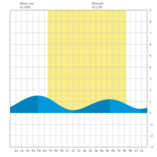 Tide chart for Key West on 2025/06/19