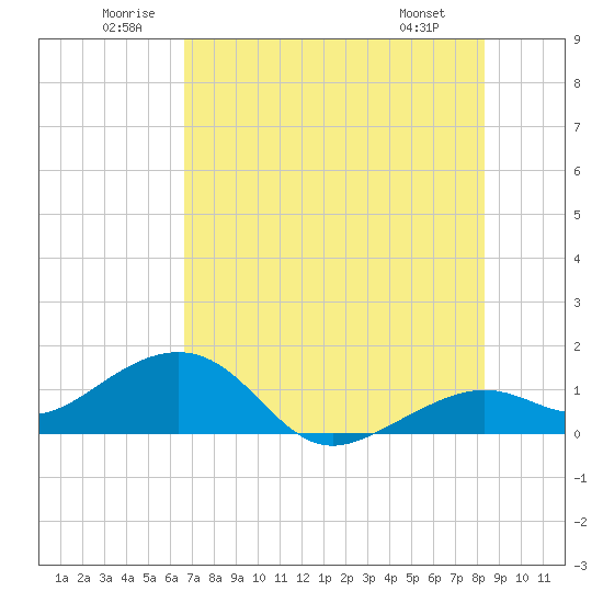 Tide chart for Key West on 2025/06/21