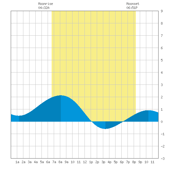 Tide chart for Key West on 2025/06/23