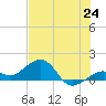 Tide chart for Key West, Florida on 2025/06/24