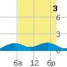 Tide chart for Key West, Florida on 2025/06/3