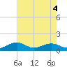 Tide chart for Key West, Florida on 2025/06/4