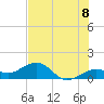 Tide chart for Key West, Florida on 2025/06/8
