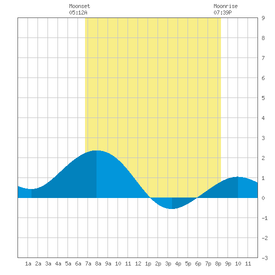 Tide Chart for 2022/07/12