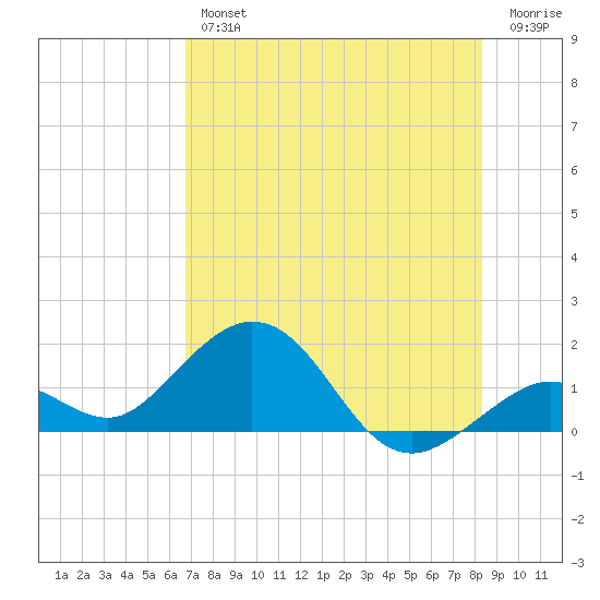 Tide Chart for 2022/07/14