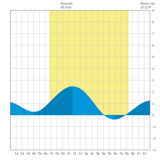 Tide Chart for 2022/07/15