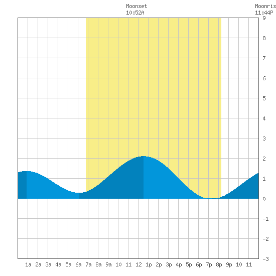 Tide Chart for 2022/07/17