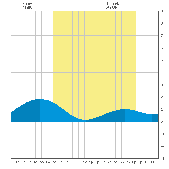 Tide Chart for 2022/07/22