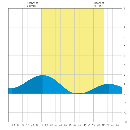 Tide Chart for 2022/07/25