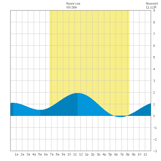 Tide Chart for 2022/07/2