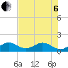 Tide chart for White Street Pier, Key West, Florida on 2022/07/6