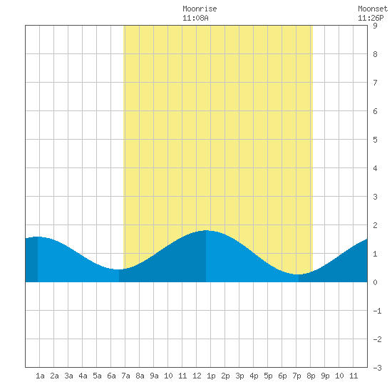 Tide Chart for 2022/08/2