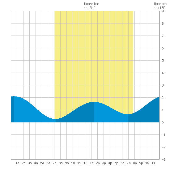 Tide Chart for 2022/09/1