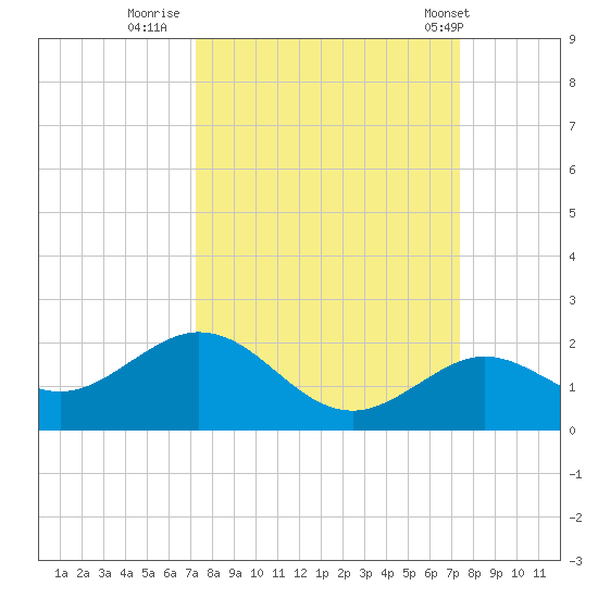 Tide Chart for 2022/09/22