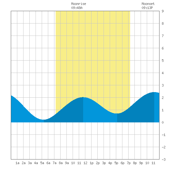 Tide Chart for 2022/09/28