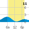 Tide chart for White Street Pier, Key West, Florida on 2023/08/11