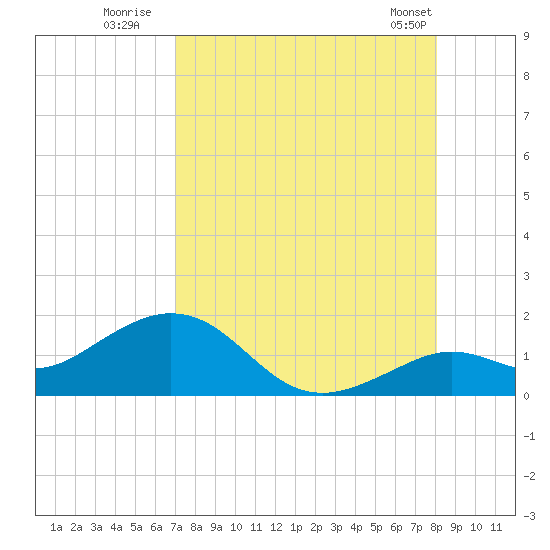 Tide Chart for 2023/08/12