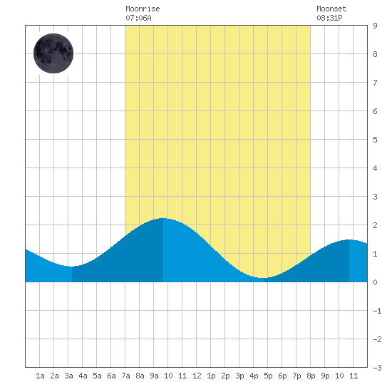 Tide Chart for 2023/08/16