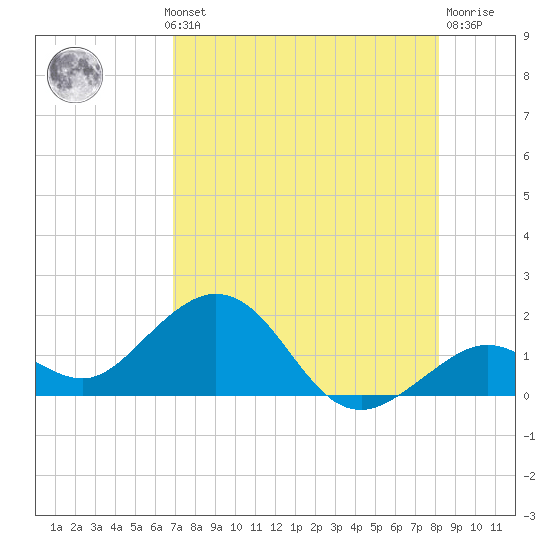 Tide Chart for 2023/08/1