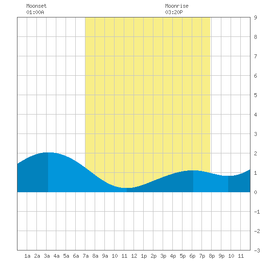 Tide Chart for 2023/08/25