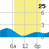 Tide chart for White Street Pier, Key West, Florida on 2023/08/25