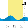 Tide chart for White Street Pier, Key West, Florida on 2023/09/13